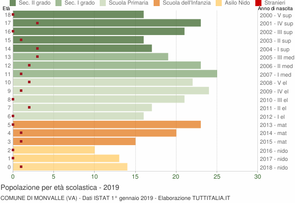 Grafico Popolazione in età scolastica - Monvalle 2019