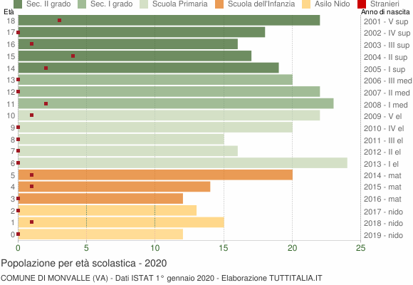 Grafico Popolazione in età scolastica - Monvalle 2020