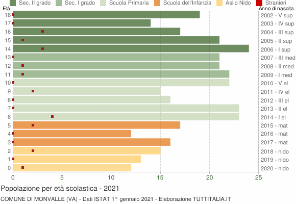 Grafico Popolazione in età scolastica - Monvalle 2021