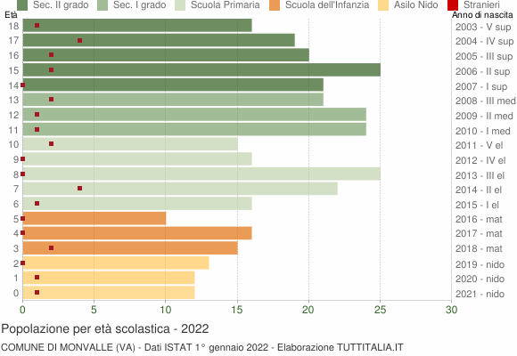 Grafico Popolazione in età scolastica - Monvalle 2022