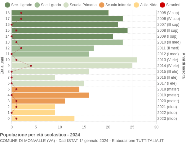 Grafico Popolazione in età scolastica - Monvalle 2024