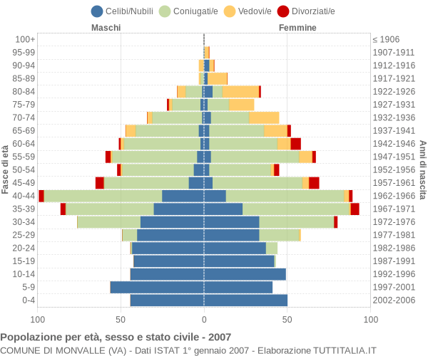 Grafico Popolazione per età, sesso e stato civile Comune di Monvalle (VA)