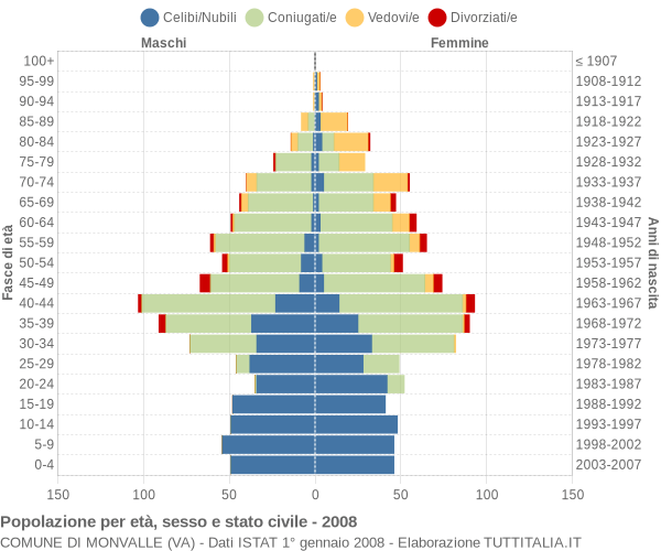 Grafico Popolazione per età, sesso e stato civile Comune di Monvalle (VA)