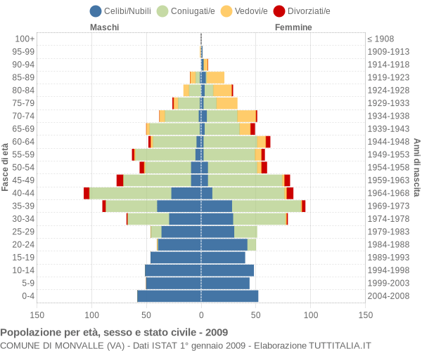 Grafico Popolazione per età, sesso e stato civile Comune di Monvalle (VA)