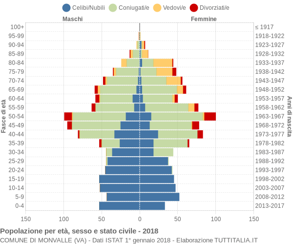 Grafico Popolazione per età, sesso e stato civile Comune di Monvalle (VA)