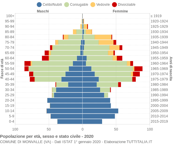 Grafico Popolazione per età, sesso e stato civile Comune di Monvalle (VA)