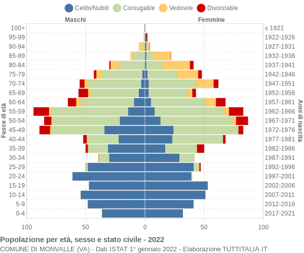 Grafico Popolazione per età, sesso e stato civile Comune di Monvalle (VA)