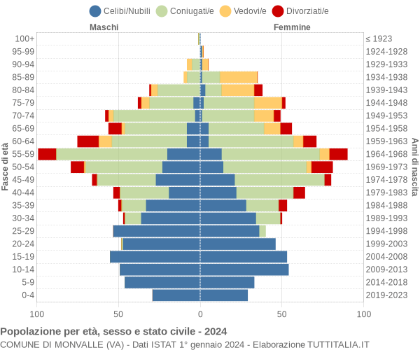 Grafico Popolazione per età, sesso e stato civile Comune di Monvalle (VA)