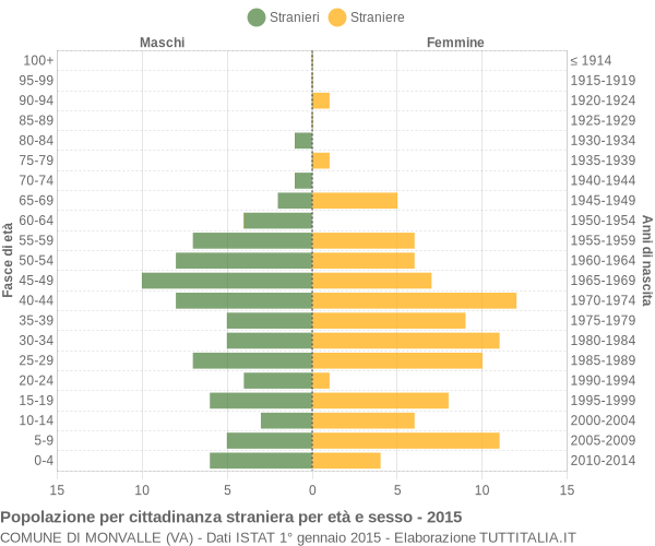 Grafico cittadini stranieri - Monvalle 2015