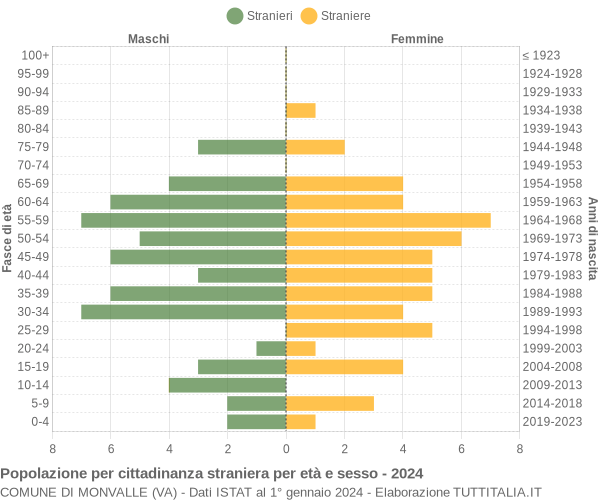 Grafico cittadini stranieri - Monvalle 2024