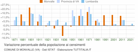 Grafico variazione percentuale della popolazione Comune di Monvalle (VA)