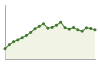 Andamento popolazione Comune di Monvalle (VA)