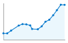 Grafico andamento storico popolazione Comune di Monvalle (VA)