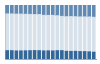 Grafico struttura della popolazione Comune di Monvalle (VA)