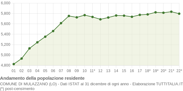 Andamento popolazione Comune di Mulazzano (LO)