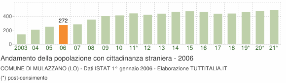 Grafico andamento popolazione stranieri Comune di Mulazzano (LO)