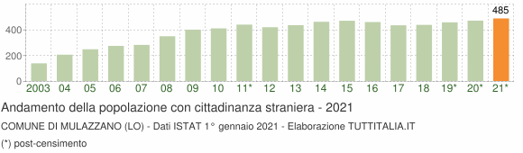 Grafico andamento popolazione stranieri Comune di Mulazzano (LO)