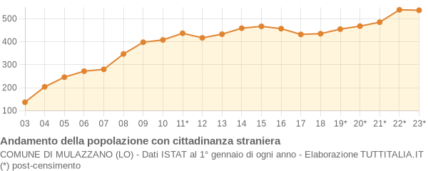 Andamento popolazione stranieri Comune di Mulazzano (LO)