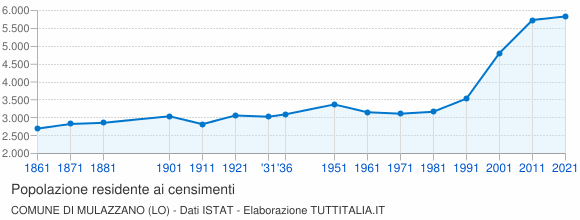 Grafico andamento storico popolazione Comune di Mulazzano (LO)