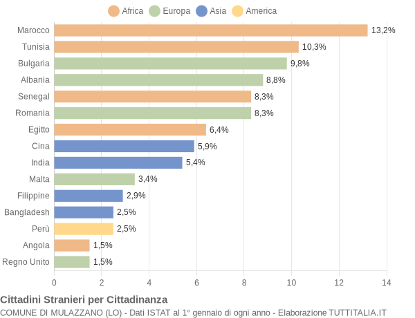 Grafico cittadinanza stranieri - Mulazzano 2004