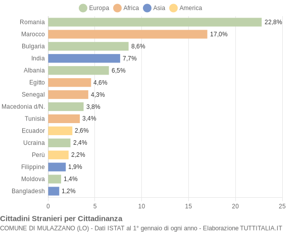 Grafico cittadinanza stranieri - Mulazzano 2012
