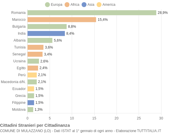 Grafico cittadinanza stranieri - Mulazzano 2015