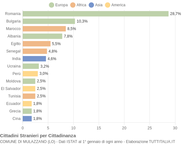 Grafico cittadinanza stranieri - Mulazzano 2018