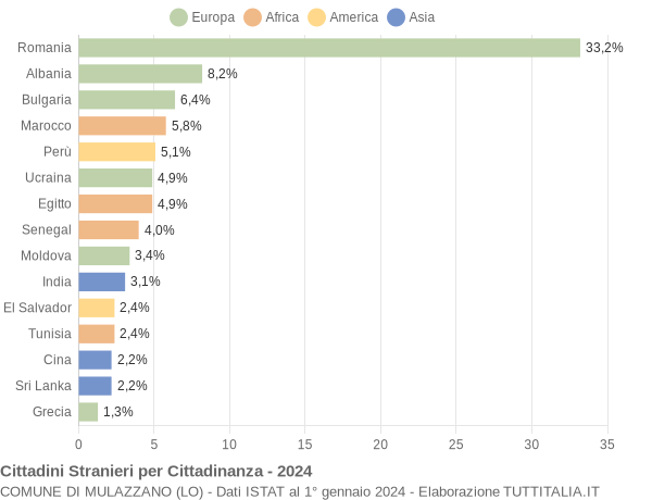 Grafico cittadinanza stranieri - Mulazzano 2024