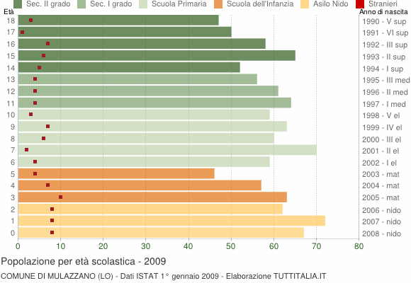 Grafico Popolazione in età scolastica - Mulazzano 2009