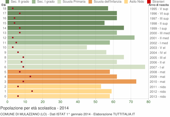 Grafico Popolazione in età scolastica - Mulazzano 2014