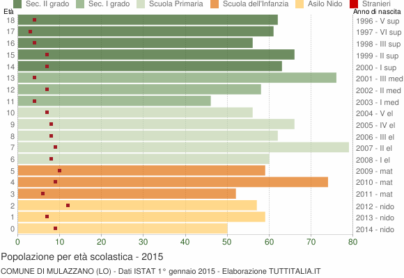 Grafico Popolazione in età scolastica - Mulazzano 2015