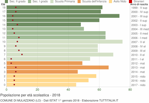 Grafico Popolazione in età scolastica - Mulazzano 2018