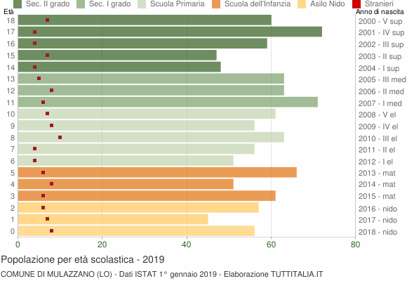 Grafico Popolazione in età scolastica - Mulazzano 2019