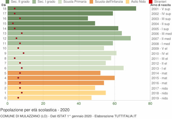Grafico Popolazione in età scolastica - Mulazzano 2020