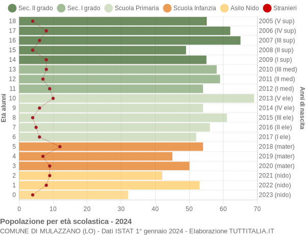 Grafico Popolazione in età scolastica - Mulazzano 2024