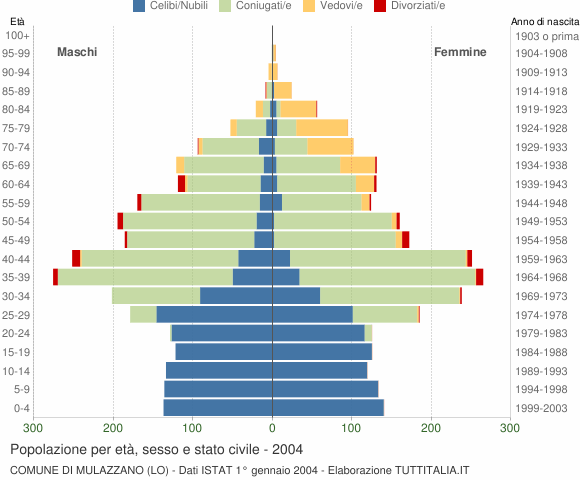 Grafico Popolazione per età, sesso e stato civile Comune di Mulazzano (LO)