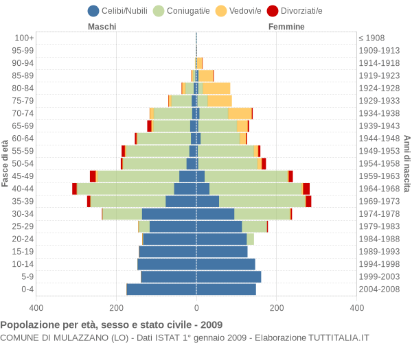 Grafico Popolazione per età, sesso e stato civile Comune di Mulazzano (LO)