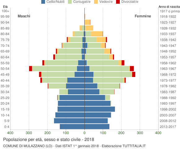 Grafico Popolazione per età, sesso e stato civile Comune di Mulazzano (LO)