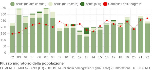 Flussi migratori della popolazione Comune di Mulazzano (LO)