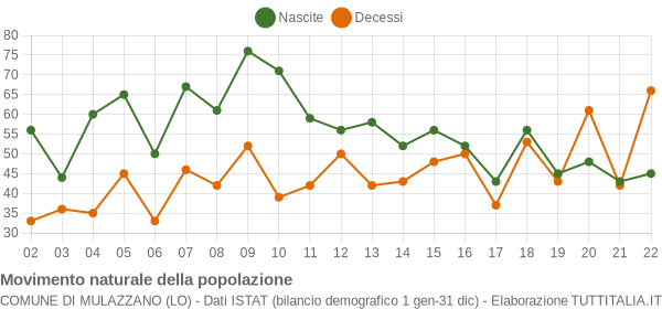 Grafico movimento naturale della popolazione Comune di Mulazzano (LO)