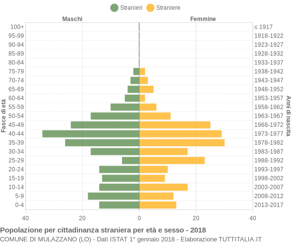 Grafico cittadini stranieri - Mulazzano 2018