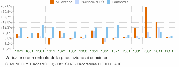 Grafico variazione percentuale della popolazione Comune di Mulazzano (LO)
