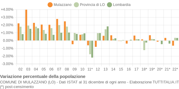 Variazione percentuale della popolazione Comune di Mulazzano (LO)