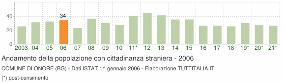 Grafico andamento popolazione stranieri Comune di Onore (BG)