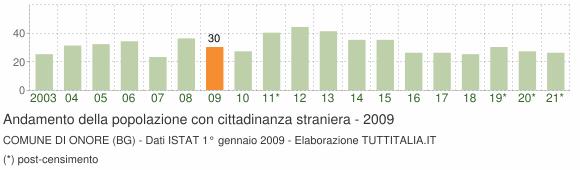 Grafico andamento popolazione stranieri Comune di Onore (BG)
