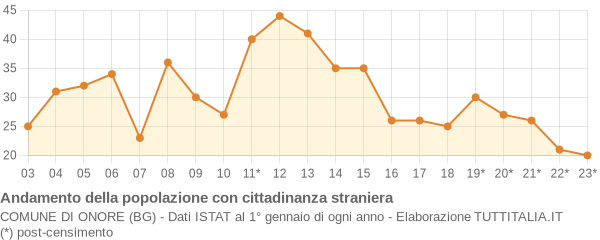 Andamento popolazione stranieri Comune di Onore (BG)