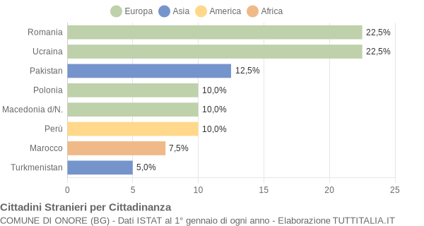 Grafico cittadinanza stranieri - Onore 2011