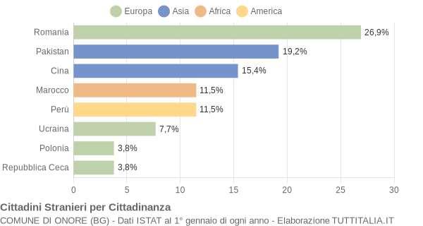 Grafico cittadinanza stranieri - Onore 2016