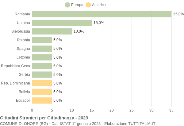 Grafico cittadinanza stranieri - Onore 2023