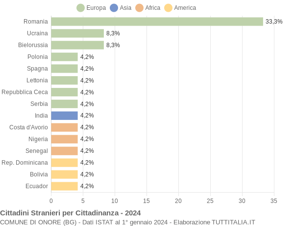 Grafico cittadinanza stranieri - Onore 2024